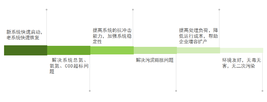 庫(kù)巴魯總氮降解技術(shù),3天見(jiàn)效,15天達(dá)標(biāo)
