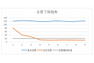 【化工廢水】庫巴魯總氮達標技術(shù)